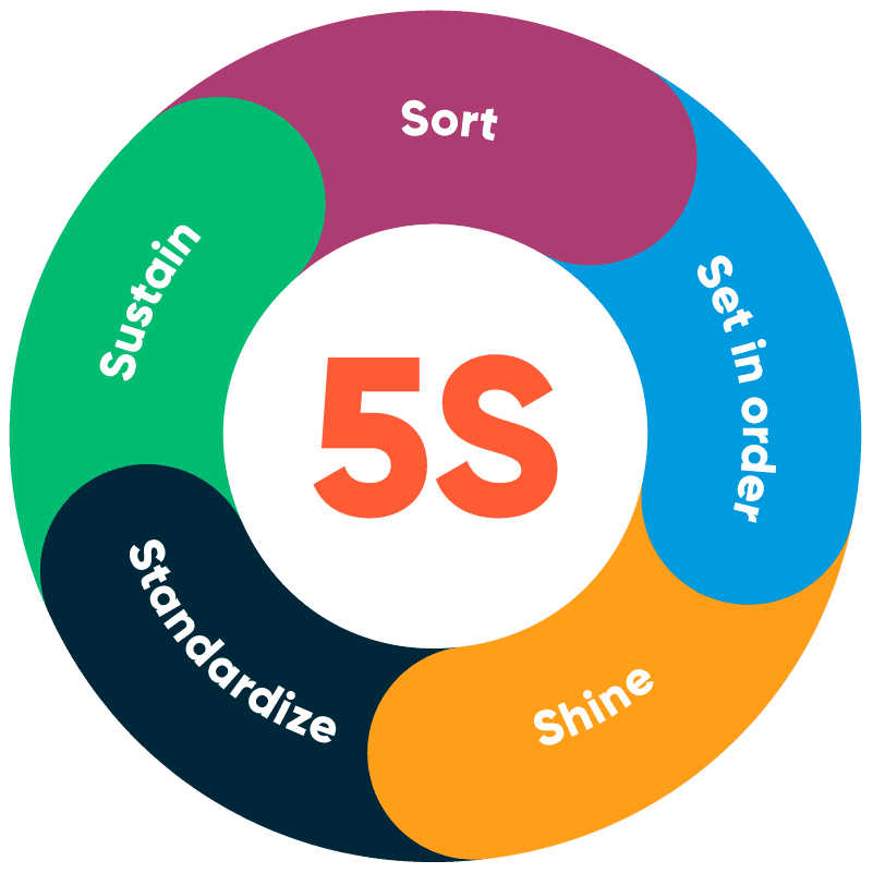 A safe and standardised workplace with 5S - Manutan UK Blog