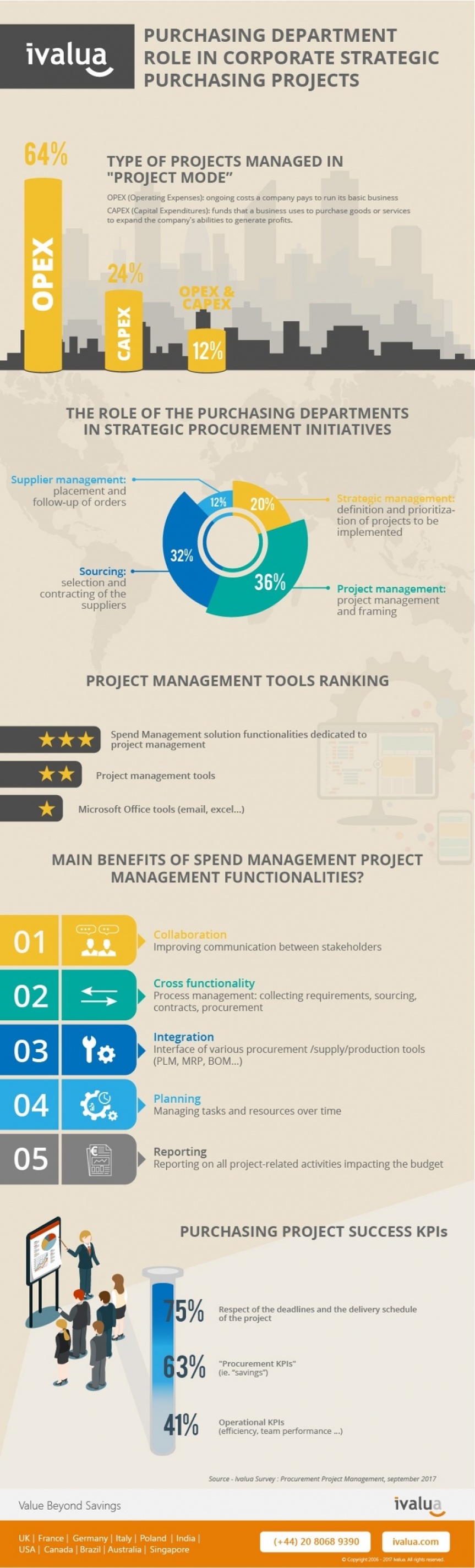 How Procurement Departments Drive Strategic Purchasing Projects