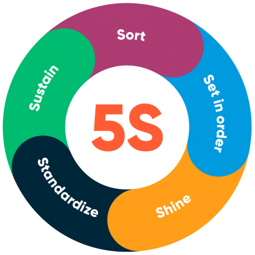 5S method